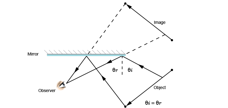 Ray diagram showing the angle at which the last visible ray of light from the object reaches the observer
